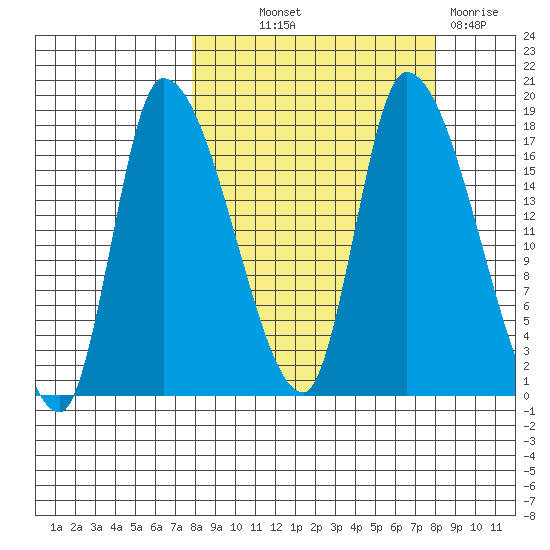 Kenai Pier tide chart for Thursday, September 23, 2021