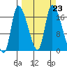 Kenai Pier tide chart for Thursday, September 23, 2021