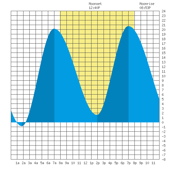 Kenai Pier tide chart for Friday, September 24, 2021