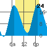 Kenai Pier tide chart for Friday, September 24, 2021