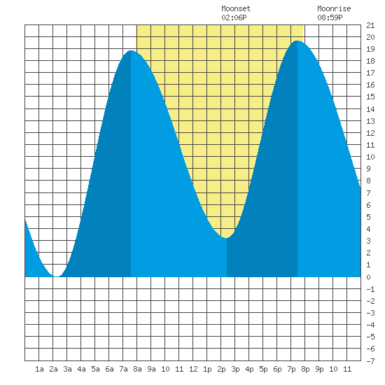 Kenai Pier tide chart for Saturday, September 25, 2021