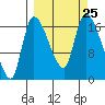 Kenai Pier tide chart for Saturday, September 25, 2021