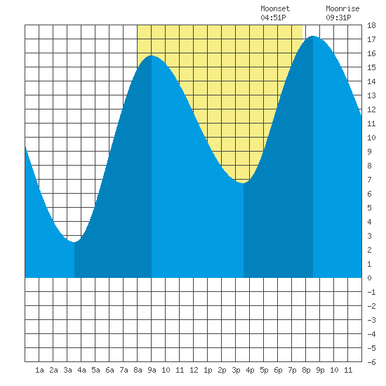 Kenai Pier tide chart for Monday, September 27, 2021