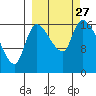Kenai Pier tide chart for Monday, September 27, 2021