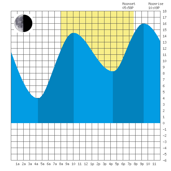 Kenai Pier tide chart for Tuesday, September 28, 2021