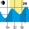Kenai Pier tide chart for Tuesday, September 28, 2021