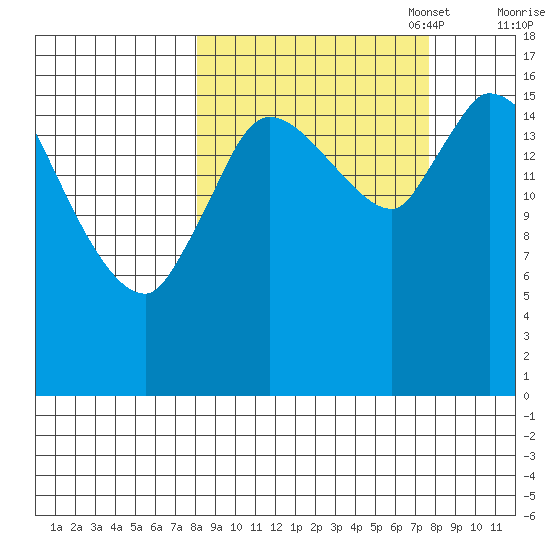 Kenai Pier tide chart for Wednesday, September 29, 2021