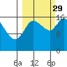 Kenai Pier tide chart for Wednesday, September 29, 2021