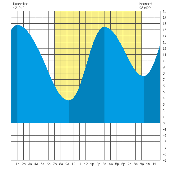 Kenai Pier tide chart for Thursday, September 2, 2021