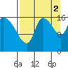 Kenai Pier tide chart for Thursday, September 2, 2021