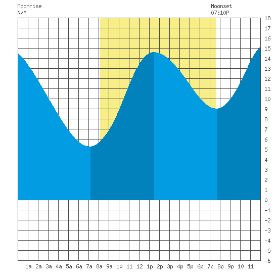 Kenai Pier tide chart for Thursday, September 30, 2021