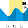 Kenai Pier tide chart for Thursday, September 30, 2021