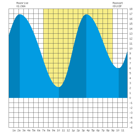 Kenai Pier tide chart for Friday, September 3, 2021