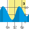 Kenai Pier tide chart for Friday, September 3, 2021