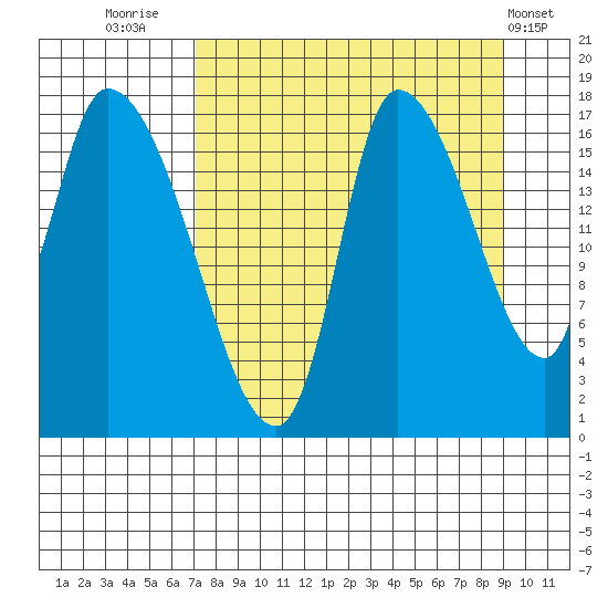 Kenai Pier tide chart for Saturday, September 4, 2021