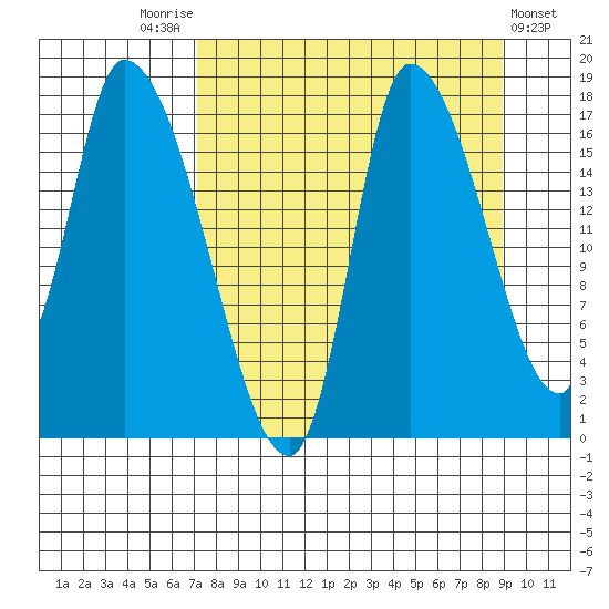 Kenai Pier tide chart for Sunday, September 5, 2021