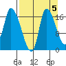 Kenai Pier tide chart for Sunday, September 5, 2021