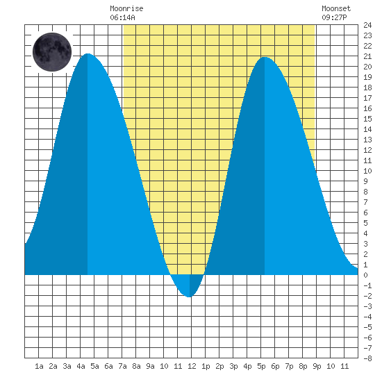 Kenai Pier tide chart for Monday, September 6, 2021