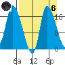 Kenai Pier tide chart for Monday, September 6, 2021