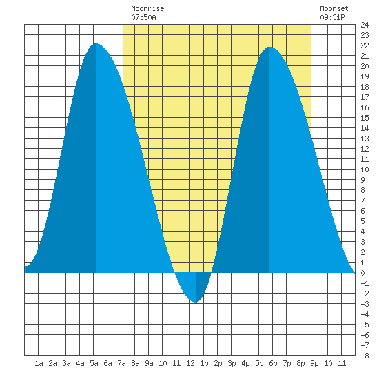 Kenai Pier tide chart for Tuesday, September 7, 2021