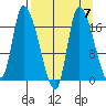 Kenai Pier tide chart for Tuesday, September 7, 2021