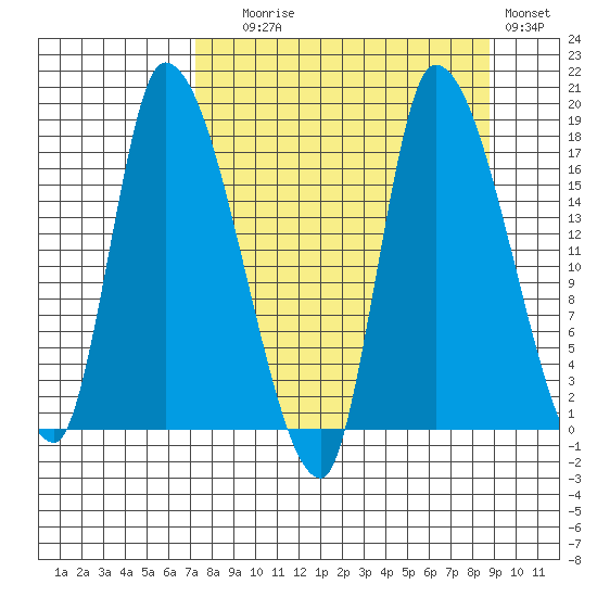 Kenai Pier tide chart for Wednesday, September 8, 2021