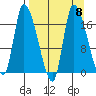 Kenai Pier tide chart for Wednesday, September 8, 2021