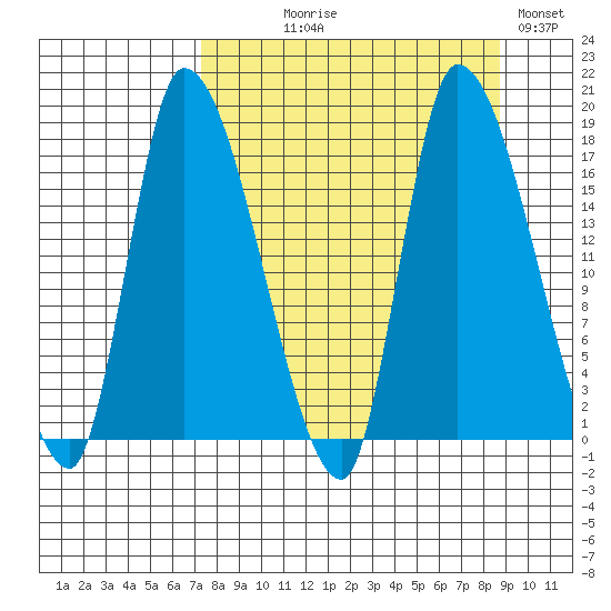 Kenai Pier tide chart for Thursday, September 9, 2021