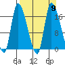 Kenai Pier tide chart for Thursday, September 9, 2021