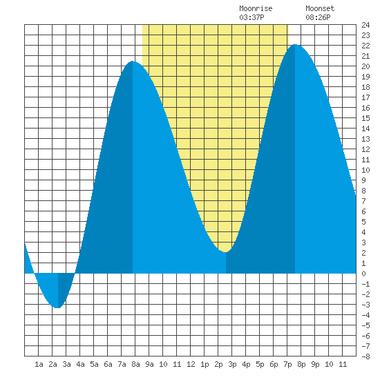Kenai Pier tide chart for Sunday, October 10, 2021