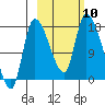 Kenai Pier tide chart for Sunday, October 10, 2021