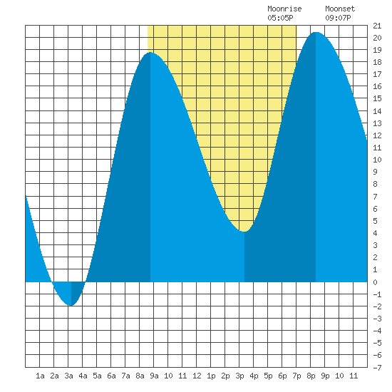 Kenai Pier tide chart for Monday, October 11, 2021