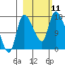Kenai Pier tide chart for Monday, October 11, 2021