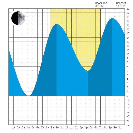 Kenai Pier tide chart for Tuesday, October 12, 2021