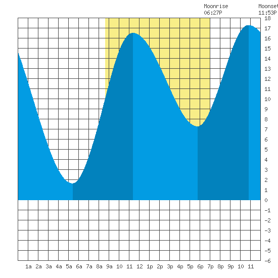 Kenai Pier tide chart for Wednesday, October 13, 2021