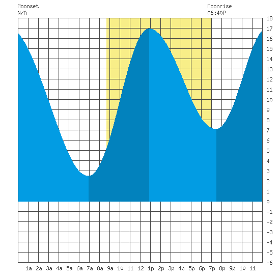 Kenai Pier tide chart for Thursday, October 14, 2021