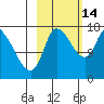 Kenai Pier tide chart for Thursday, October 14, 2021