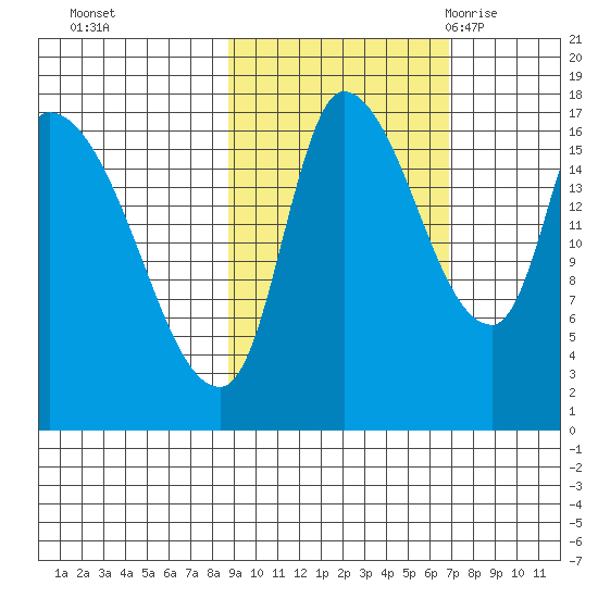 Kenai Pier tide chart for Friday, October 15, 2021