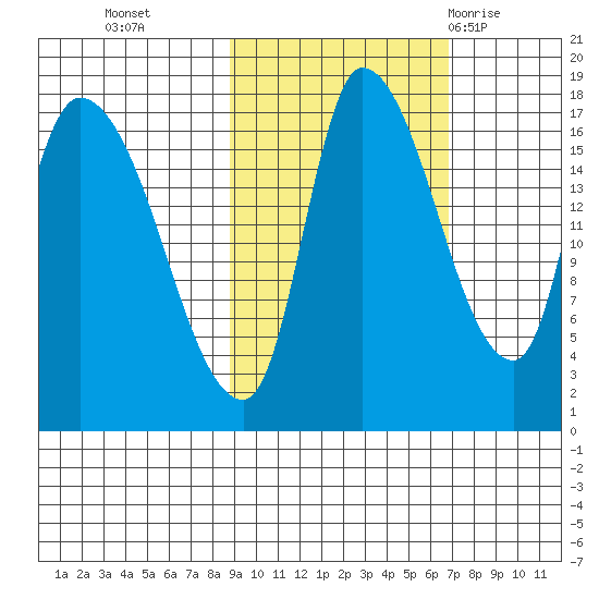 Kenai Pier tide chart for Saturday, October 16, 2021