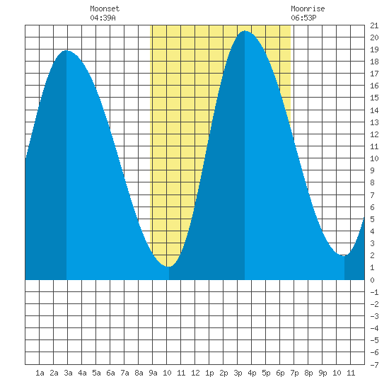 Kenai Pier tide chart for Sunday, October 17, 2021