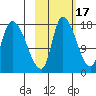 Kenai Pier tide chart for Sunday, October 17, 2021