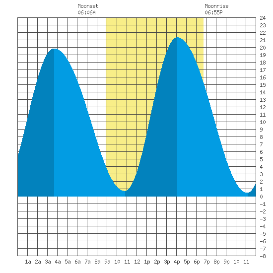 Kenai Pier tide chart for Monday, October 18, 2021