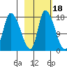 Kenai Pier tide chart for Monday, October 18, 2021