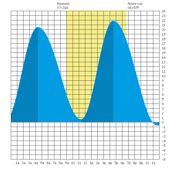 Kenai Pier tide chart for Tuesday, October 19, 2021