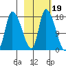 Kenai Pier tide chart for Tuesday, October 19, 2021