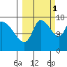 Kenai Pier tide chart for Friday, October 1, 2021