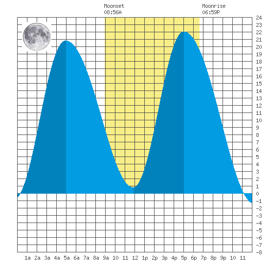 Kenai Pier tide chart for Wednesday, October 20, 2021
