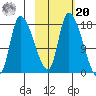 Kenai Pier tide chart for Wednesday, October 20, 2021