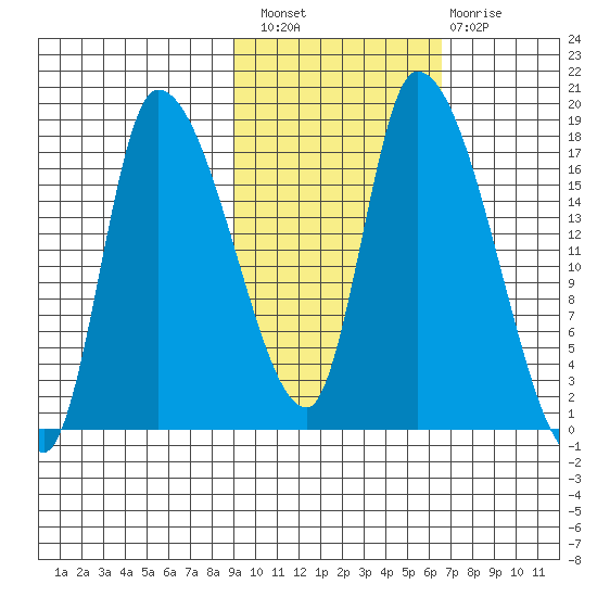 Kenai Pier tide chart for Thursday, October 21, 2021