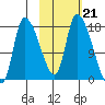 Kenai Pier tide chart for Thursday, October 21, 2021